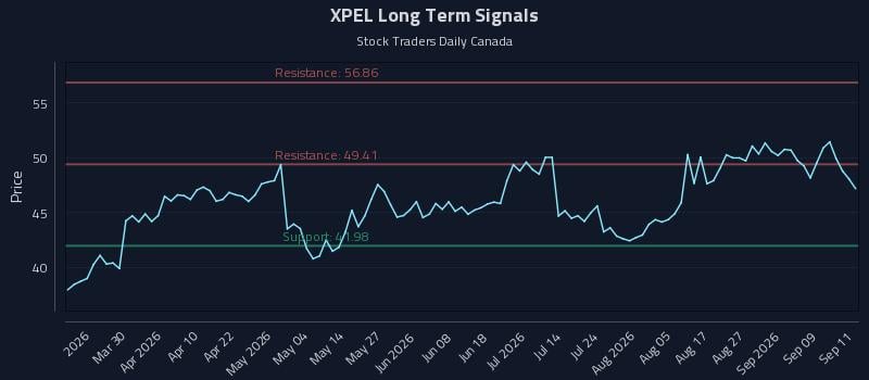 XPEL Long Term Analysis for September 14 2026 XPEL Long Term Analysis for September 14 2026