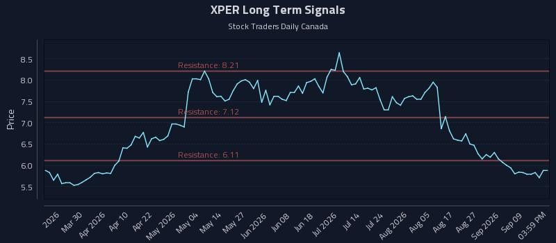 XPER Long Term Analysis for September 14 2026 XPER Long Term Analysis for September 14 2026
