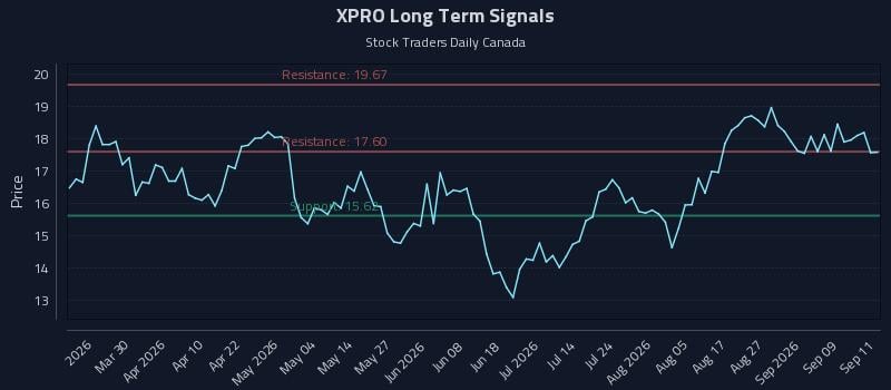 XPRO Long Term Analysis for September 14 2026 XPRO Long Term Analysis for September 14 2026
