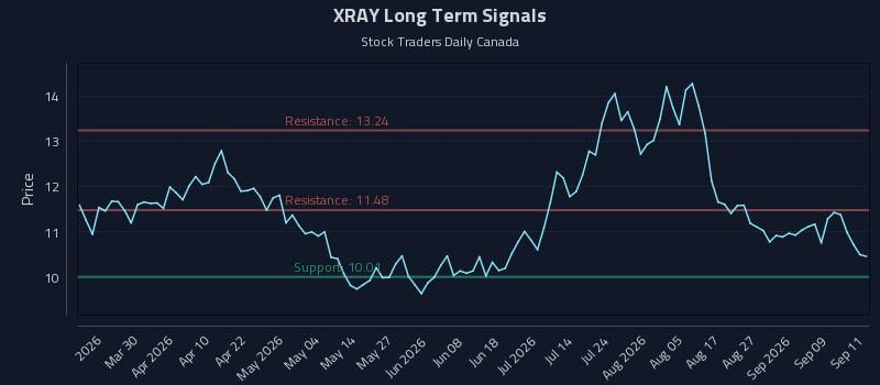 XRAY Long Term Analysis for September 14 2026