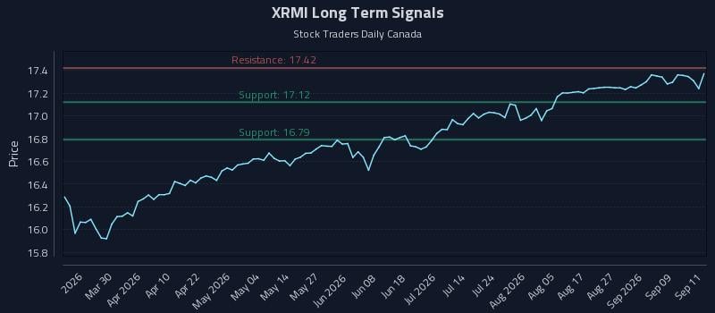 XRMI Long Term Analysis for September 14 2026 XRMI Long Term Analysis for September 14 2026