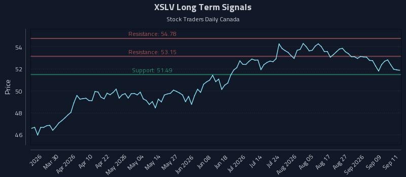 XSLV Long Term Analysis for September 14 2026 XSLV Long Term Analysis for September 14 2026