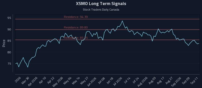 XSMO Long Term Analysis for September 14 2026 XSMO Long Term Analysis for September 14 2026