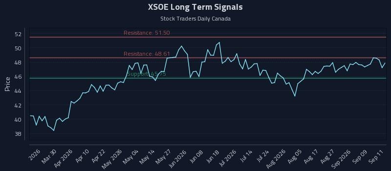 XSOE Long Term Analysis for September 14 2026 XSOE Long Term Analysis for September 14 2026