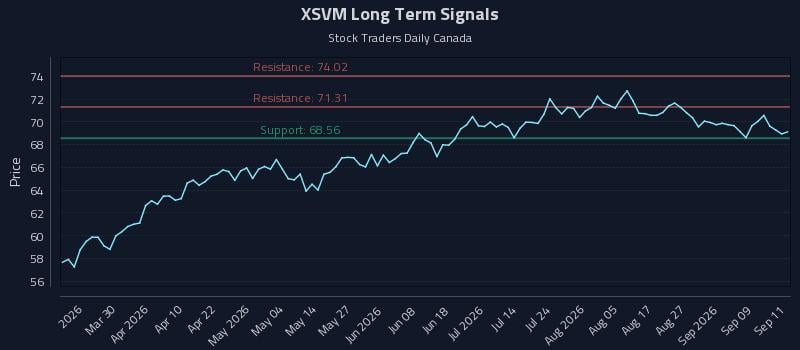 XSVM Long Term Analysis for September 14 2026