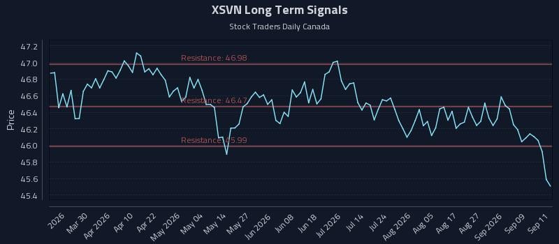 XSVN Long Term Analysis for September 14 2026 XSVN Long Term Analysis for September 14 2026