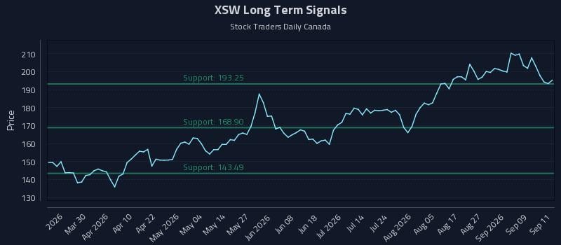 XSW Long Term Analysis for September 14 2026