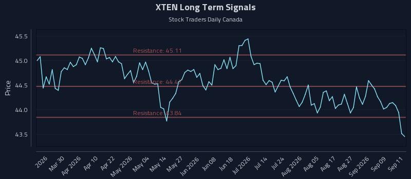 XTEN Long Term Analysis for September 14 2026 XTEN Long Term Analysis for September 14 2026
