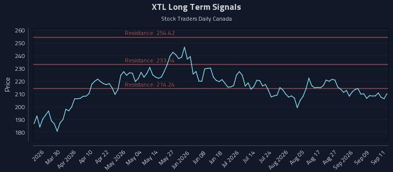 XTL Long Term Analysis for September 14 2026 XTL Long Term Analysis for September 14 2026