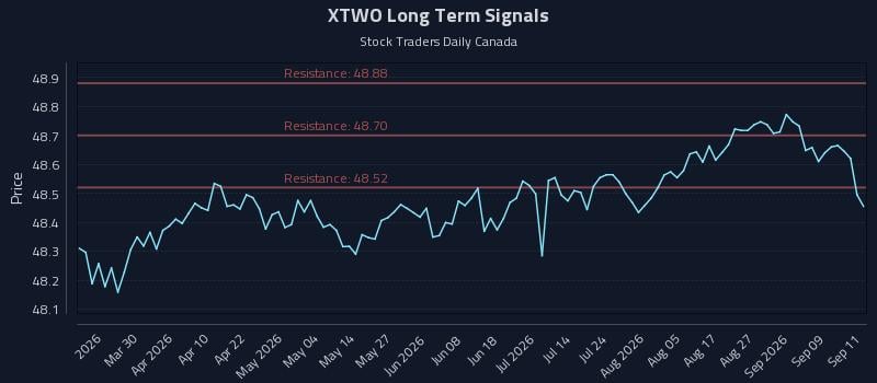 XTWO Long Term Analysis for September 14 2026 XTWO Long Term Analysis for September 14 2026