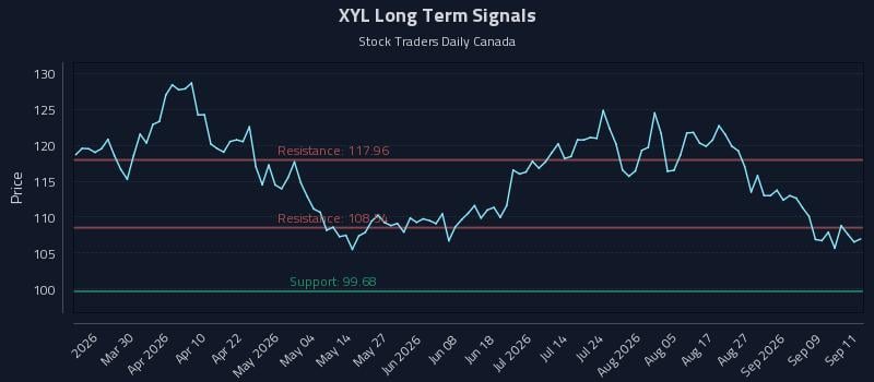 XYL Long Term Analysis for September 14 2026