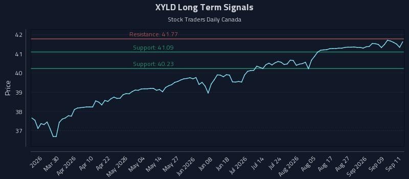 XYLD Long Term Analysis for September 14 2026