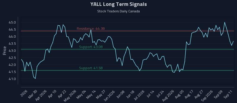 YALL Long Term Analysis for September 14 2026 YALL Long Term Analysis for September 14 2026
