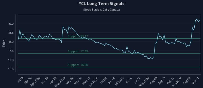 YCL Long Term Analysis for September 14 2026 YCL Long Term Analysis for September 14 2026
