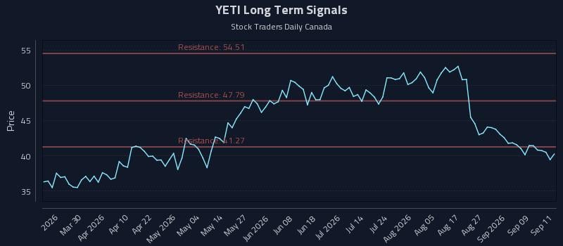 YETI Long Term Analysis for September 14 2026 YETI Long Term Analysis for September 14 2026