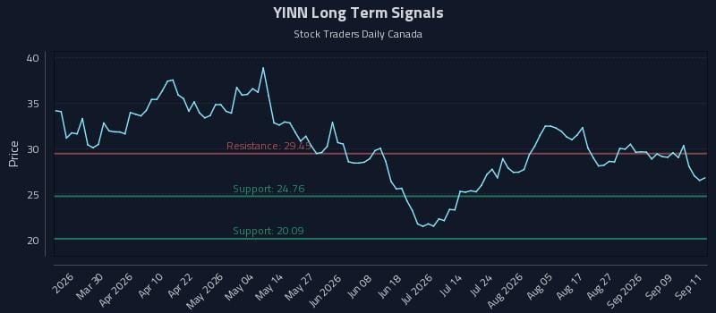 YINN Long Term Analysis for September 14 2026 YINN Long Term Analysis for September 14 2026