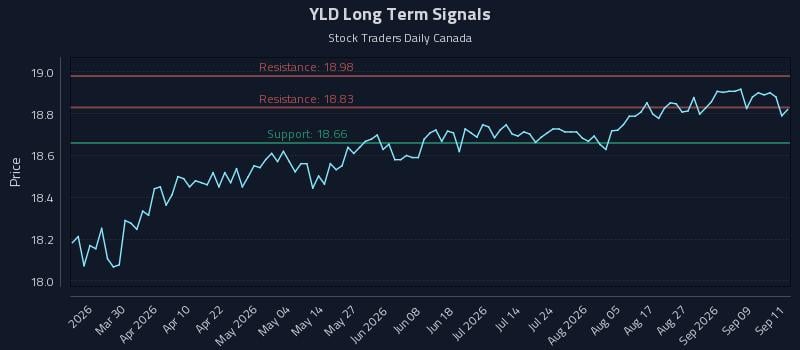 YLD Long Term Analysis for September 14 2026 YLD Long Term Analysis for September 14 2026