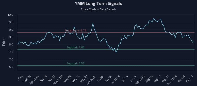 YMM Long Term Analysis for September 14 2026 YMM Long Term Analysis for September 14 2026