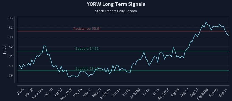 YORW Long Term Analysis for September 14 2026 YORW Long Term Analysis for September 14 2026