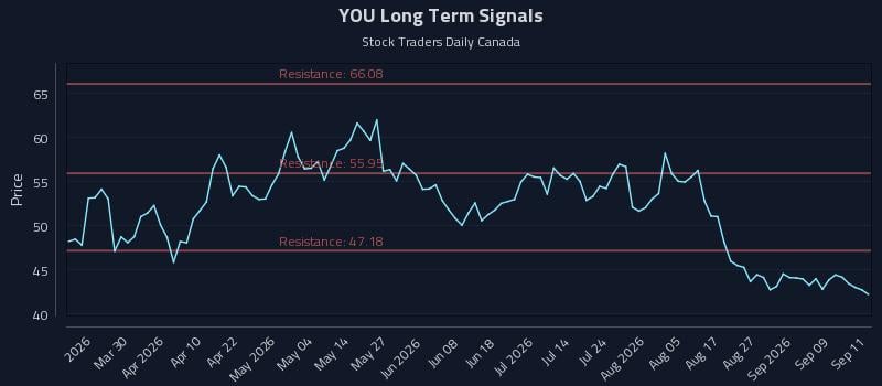 YOU Long Term Analysis for September 14 2026