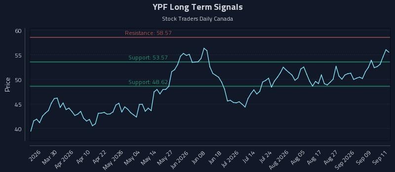 YPF Long Term Analysis for September 14 2026