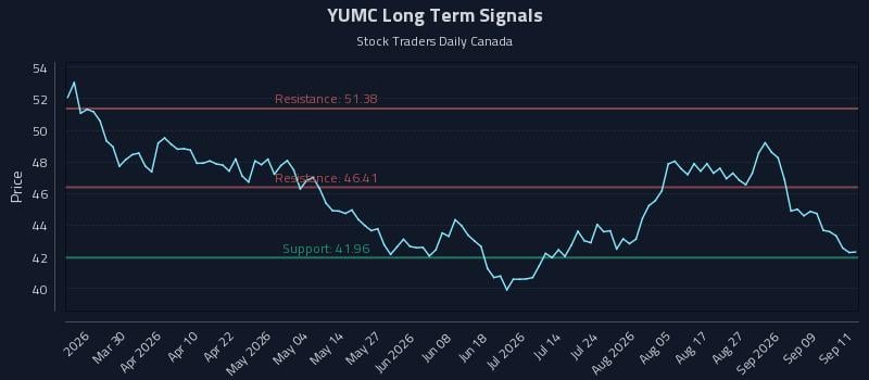 YUMC Long Term Analysis for September 14 2026 YUMC Long Term Analysis for September 14 2026
