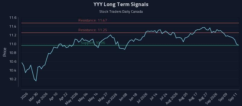 YYY Long Term Analysis for September 14 2026 YYY Long Term Analysis for September 14 2026