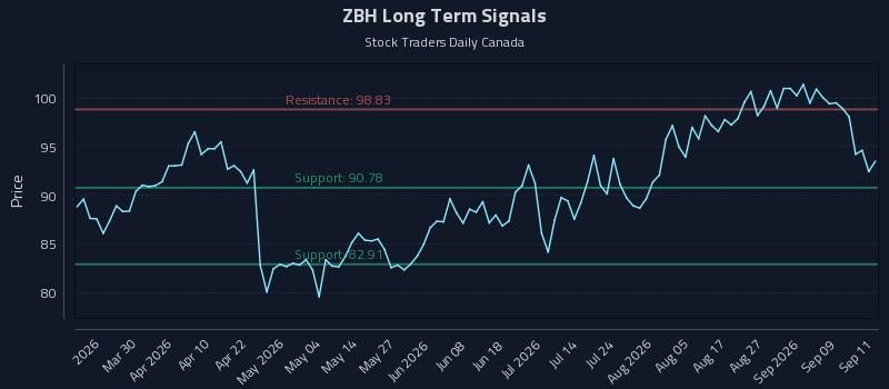 ZBH Long Term Analysis for September 14 2026