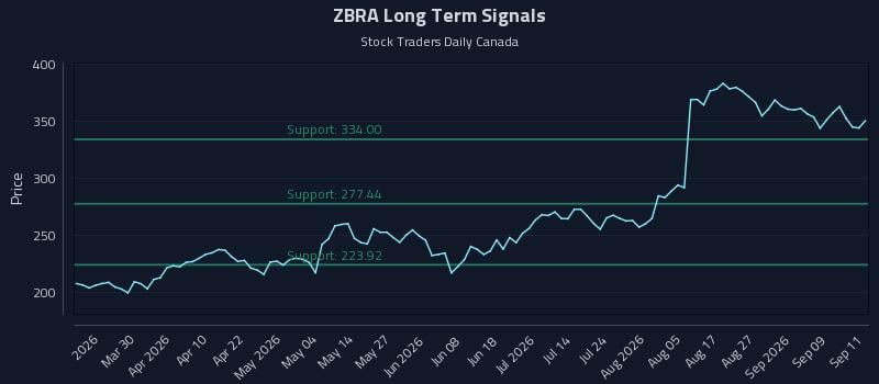 ZBRA Long Term Analysis for September 14 2026 ZBRA Long Term Analysis for September 14 2026