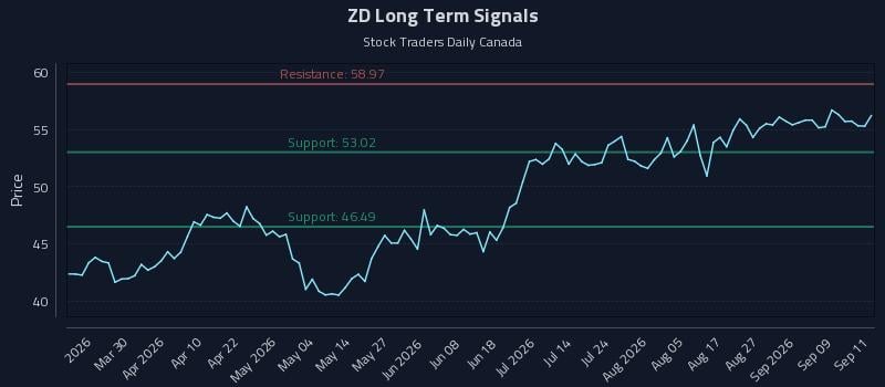 ZD Long Term Analysis for September 14 2026