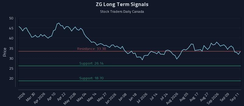 ZG Long Term Analysis for September 14 2026
