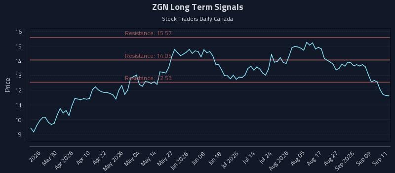 ZGN Long Term Analysis for September 14 2026 ZGN Long Term Analysis for September 14 2026