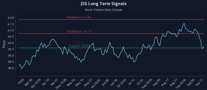 ZIG Long Term Analysis for September 14 2026 ZIG Long Term Analysis for September 14 2026