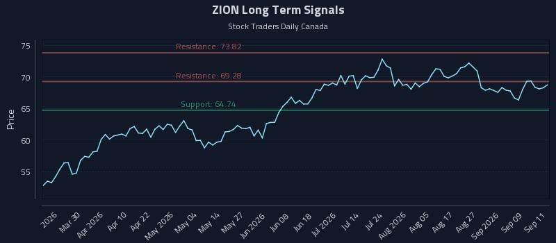 ZION Long Term Analysis for September 14 2026 ZION Long Term Analysis for September 14 2026