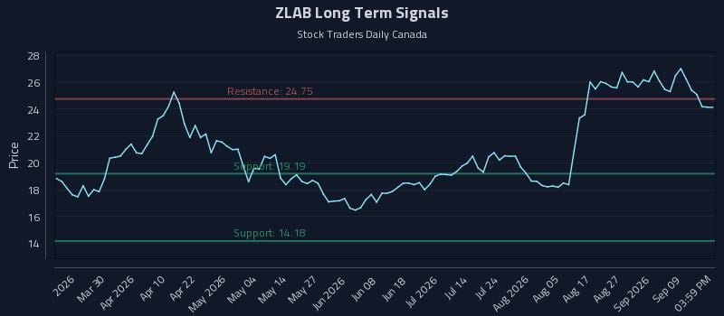 ZLAB Long Term Analysis for September 14 2026 ZLAB Long Term Analysis for September 14 2026