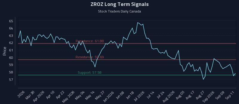 ZROZ Long Term Analysis for September 14 2026 ZROZ Long Term Analysis for September 14 2026