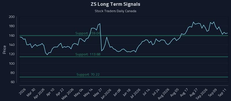 ZS Long Term Analysis for September 14 2026