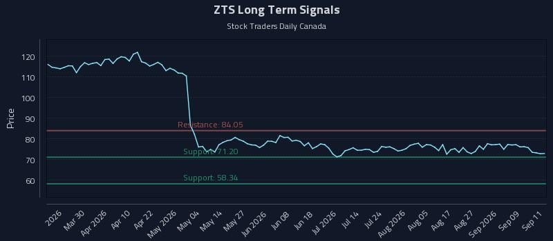 ZTS Long Term Analysis for September 14 2026 ZTS Long Term Analysis for September 14 2026