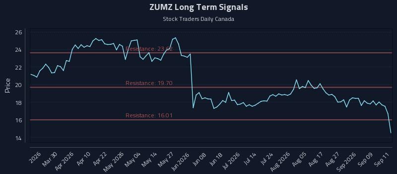 ZUMZ Long Term Analysis for September 14 2026 ZUMZ Long Term Analysis for September 14 2026
