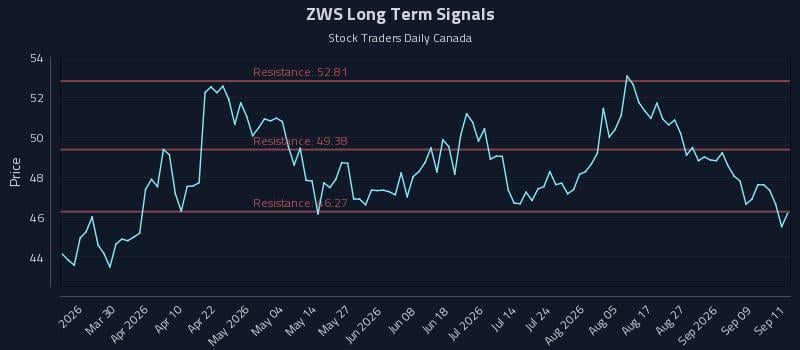 ZWS Long Term Analysis for September 14 2026 ZWS Long Term Analysis for September 14 2026