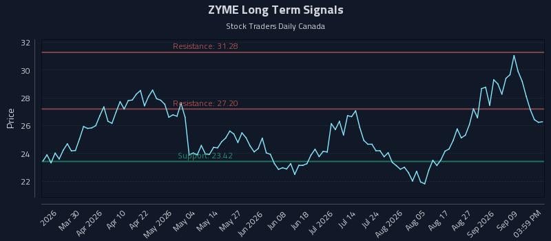 ZYME Long Term Analysis for September 14 2026