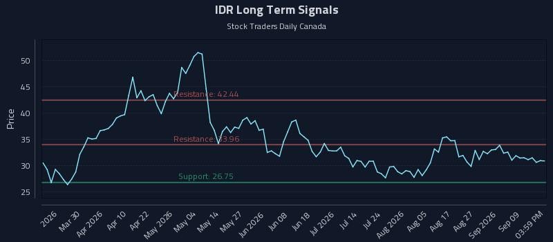 IDR Long Term Analysis for September 14 2026 IDR Long Term Analysis for September 14 2026