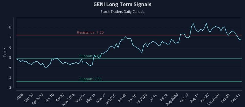 GENI Long Term Analysis for September 14 2026 GENI Long Term Analysis for September 14 2026