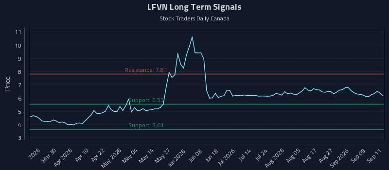 LFVN Long Term Analysis for September 14 2026
