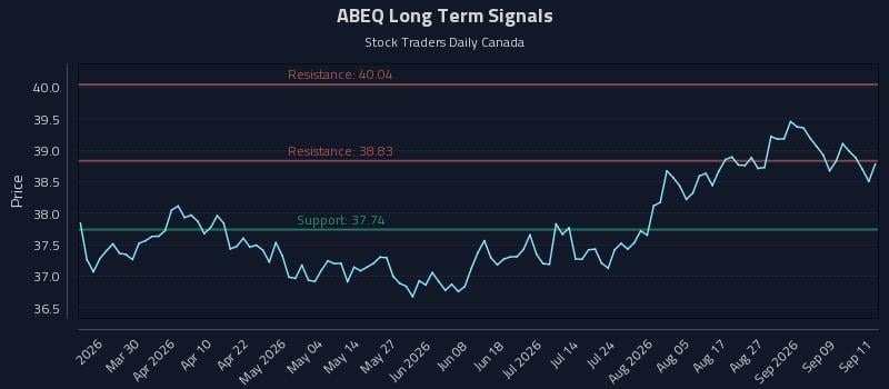 ABEQ Long Term Analysis for September 14 2026 ABEQ Long Term Analysis for September 14 2026