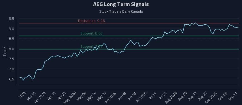 AEG Long Term Analysis for September 14 2026 AEG Long Term Analysis for September 14 2026