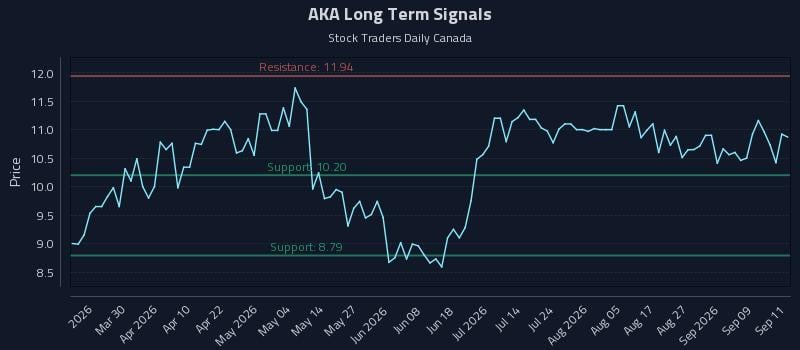 AKA Long Term Analysis for September 14 2026