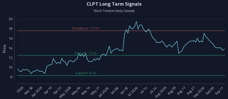 CLPT Long Term Analysis for September 14 2026 CLPT Long Term Analysis for September 14 2026