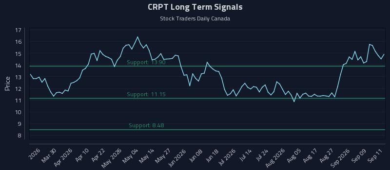 CRPT Long Term Analysis for September 14 2026 CRPT Long Term Analysis for September 14 2026