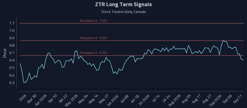 ZTR Long Term Analysis for September 14 2026 ZTR Long Term Analysis for September 14 2026